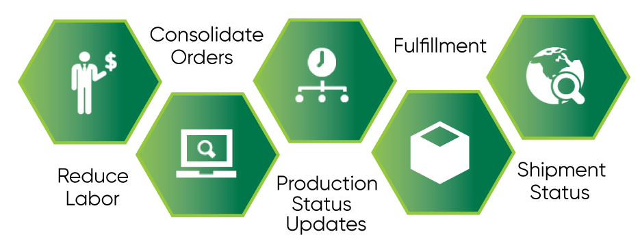 Polygon project management approach to marketing