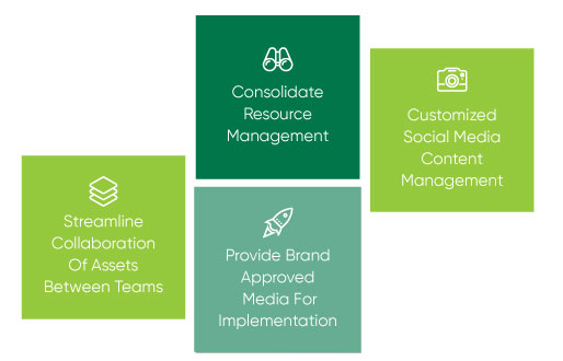 Mason grid squares with asset management steps listed