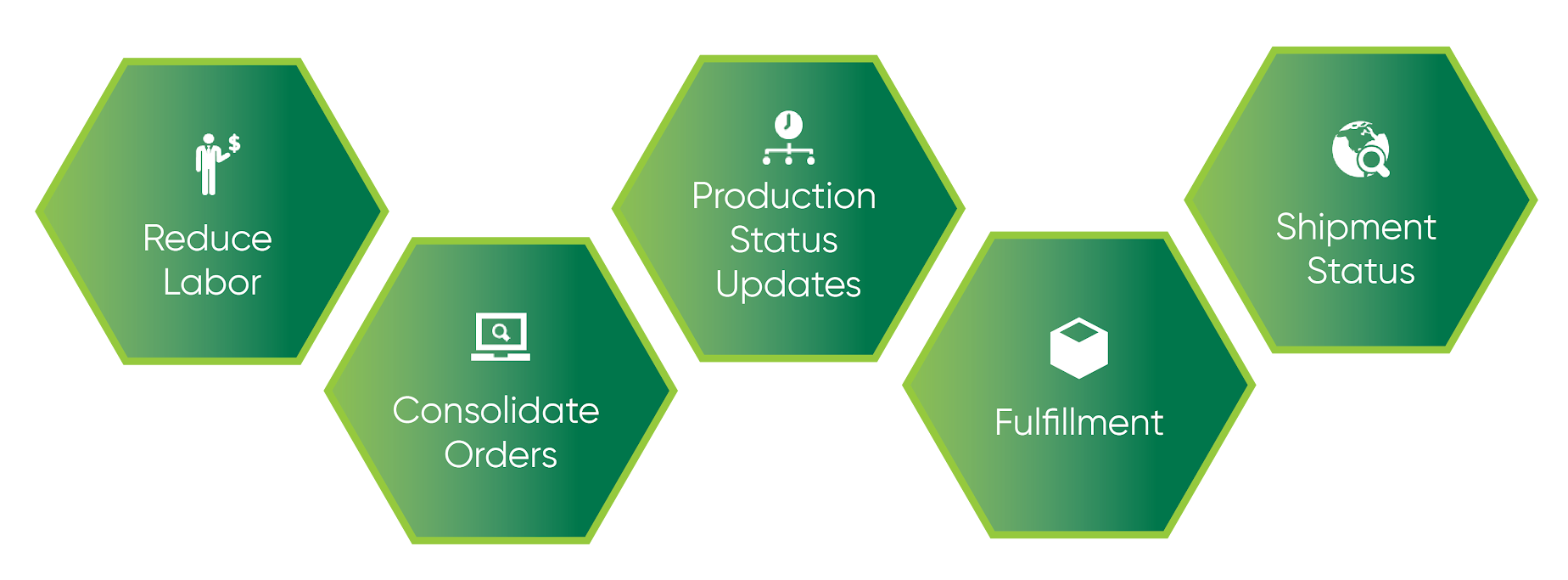 Polygon project management approach to marketing